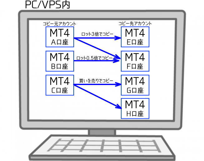 Forex Copier4の動作イメージ