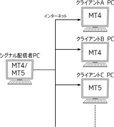 Forex Copier Remote2の動作イメージ