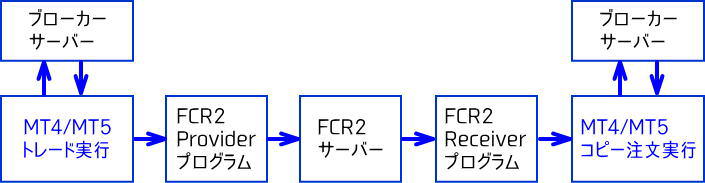 シグナル配信フロー