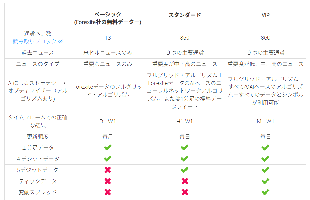 ベーシック/スタンダード/VIP のプラン比較表