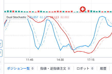 デュアル・ストキャスティクスの表示例